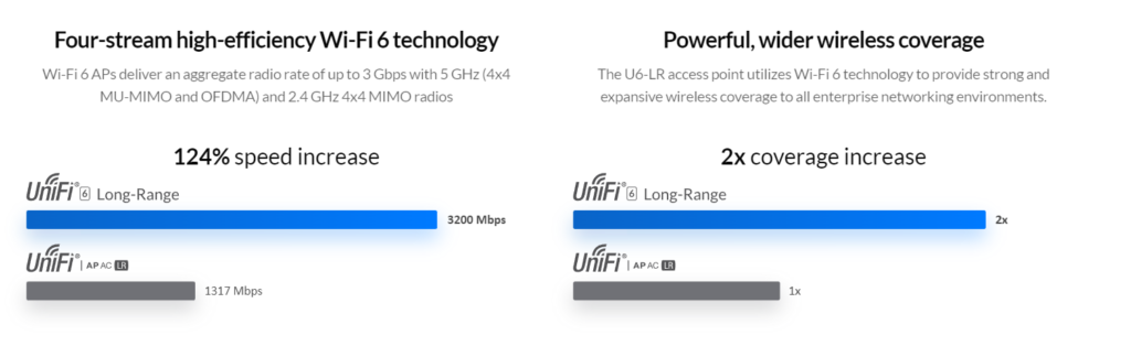 UniFi Wi-Fi 6 Long-Range AP